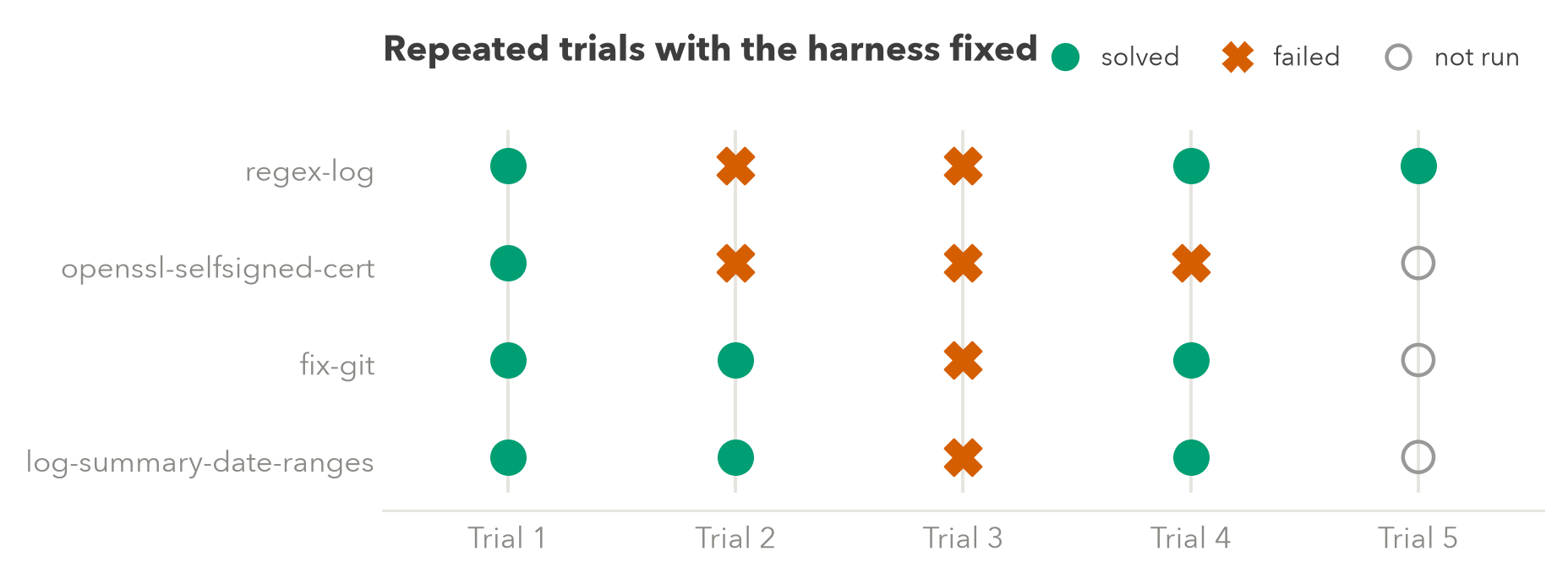 Repeated solved and failed outcomes for four tasks under a fixed harness