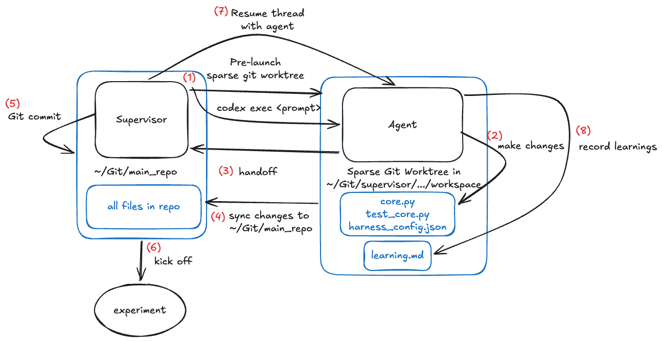 Deterministic supervisor flow for harness experiments: the supervisor sequences pre-launch, patch, launch, and review phases while the Improvement Agent only sees the editable harness surface