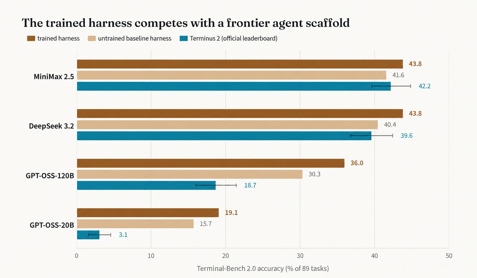 Trained harness performance versus official Terminus 2 harness on Terminal Bench 2.0