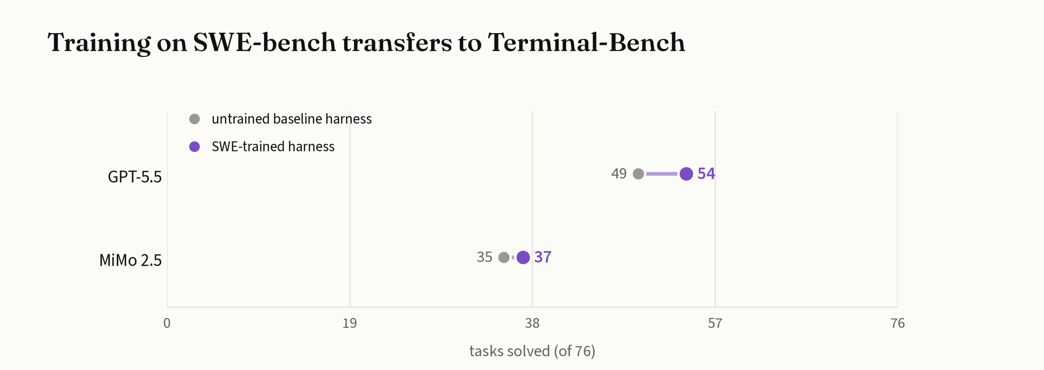 SWE-Bench trained harness can transfer capability to solve more Terminal Bench tasks