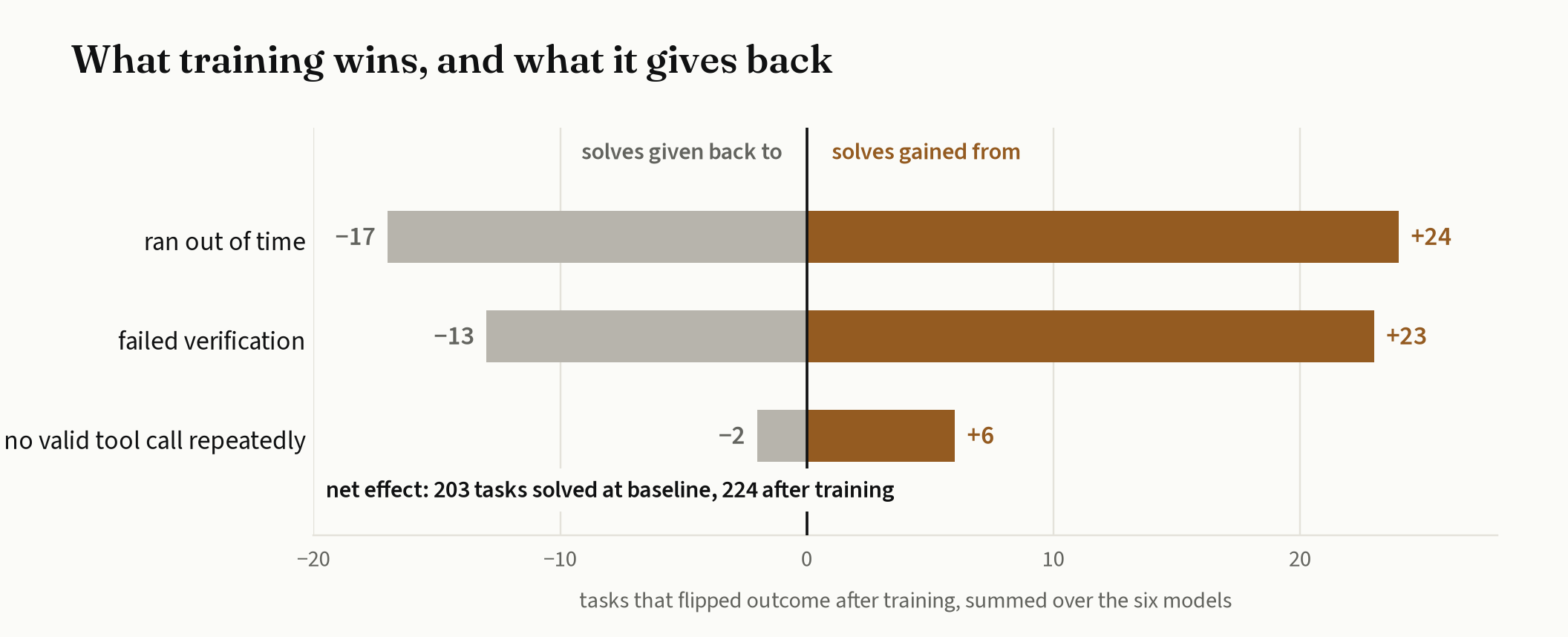 Where the new task solves and regressions came from