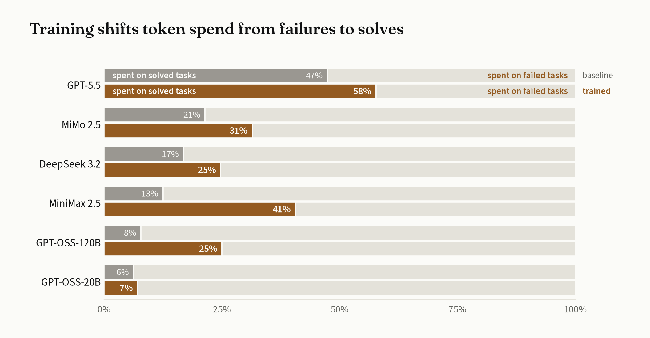 Tokens spent on solved tasks vs unsolved tasks
