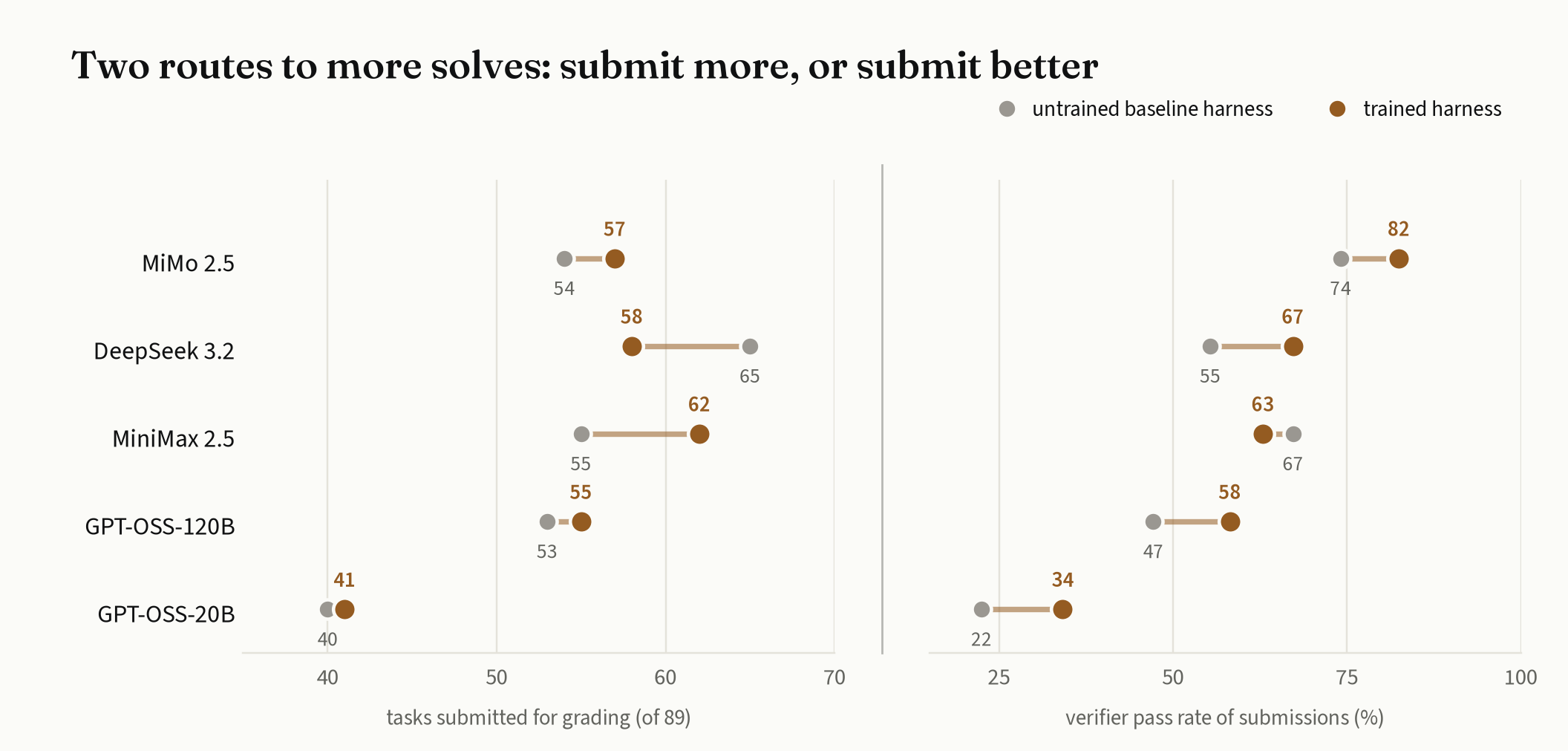 Trained harness pushes more submissions or submits higher quality solutions