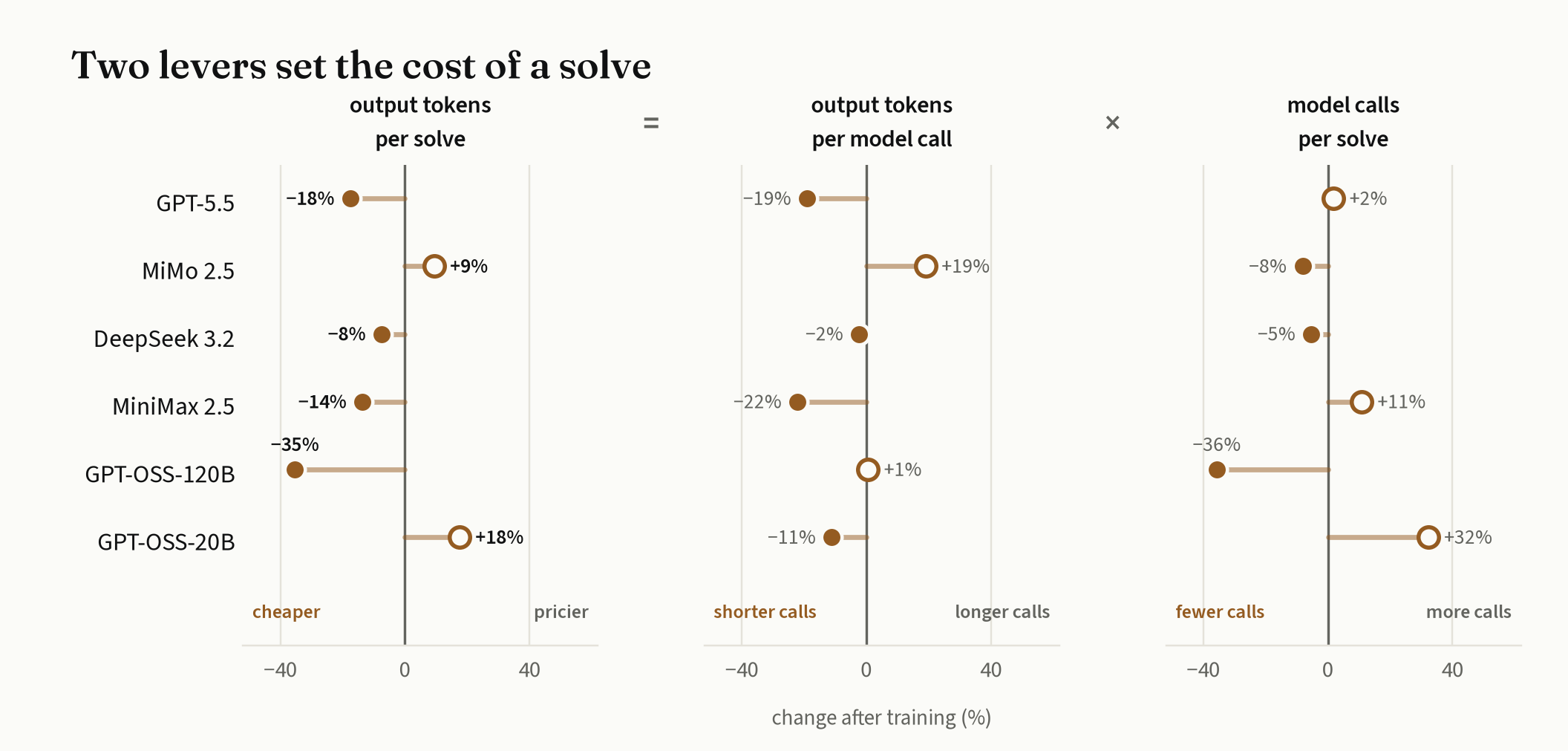 Cost per task solved