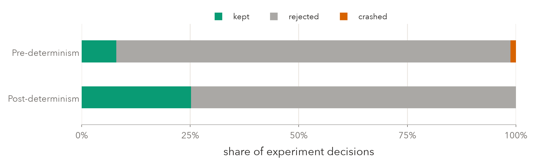 Gate outcomes before vs after determinism