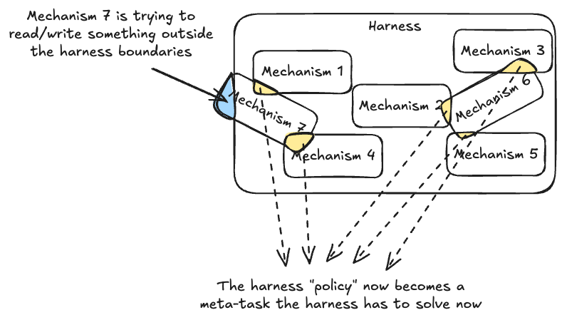 Harness policy maze with overlapping mechanisms