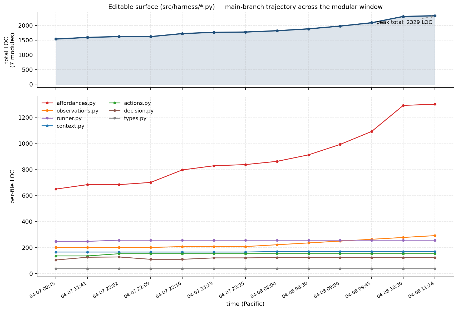 Lines-of-code timeseries across the modular harness window: total LOC grows roughly 55% over the streak with no plateau