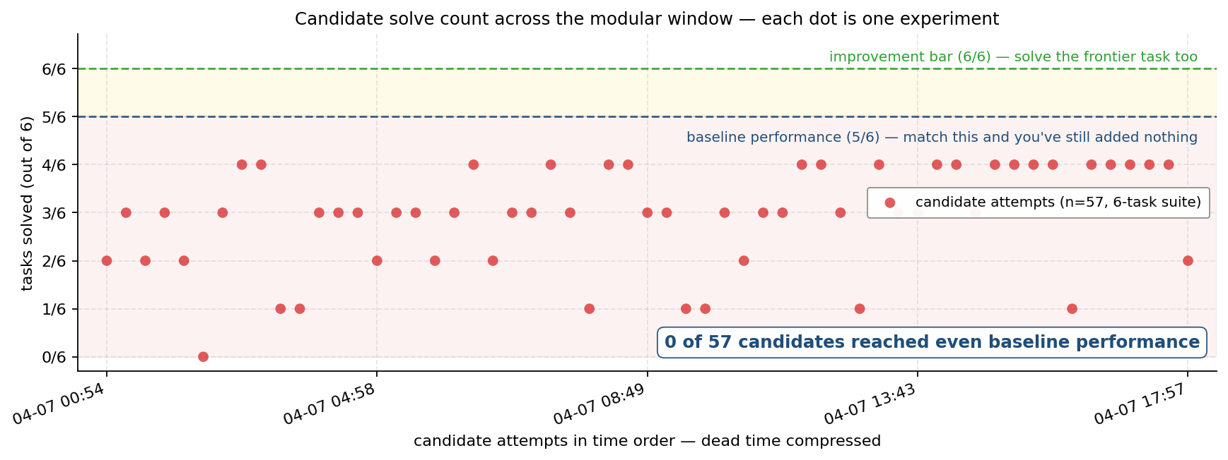 57 candidate solve counts across the modular harness window: every candidate scored between 0 and 4 out of 6 — below baseline performance (5/6) and far below the improvement bar (6/6)