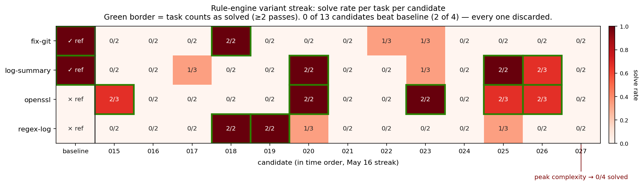 Heatmap of solve rate per task per candidate across the May 16 rule-engine variant streak: 0 of 13 candidates beat the baseline (2 of 4); candidate 027 at peak complexity solved 0 of 4.