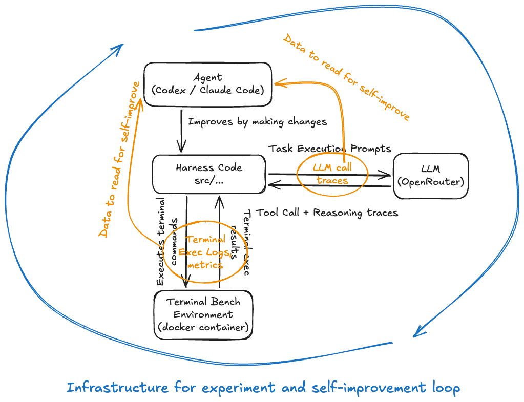 Infrastructure for the experiment and self-improvement loop, showing the three nested loops described above