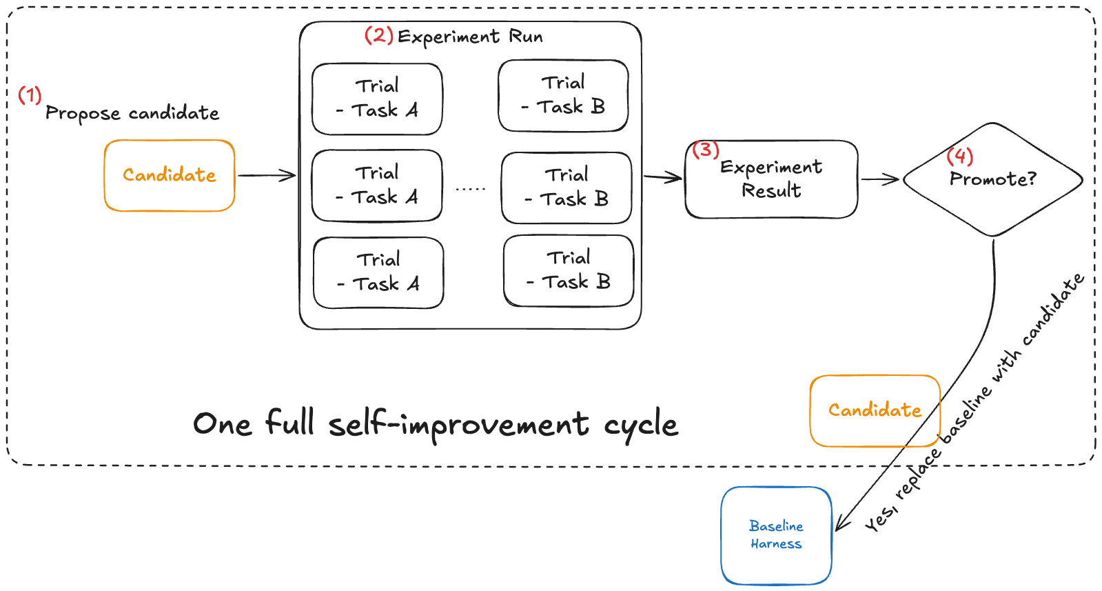 Terms for self-improvement loop