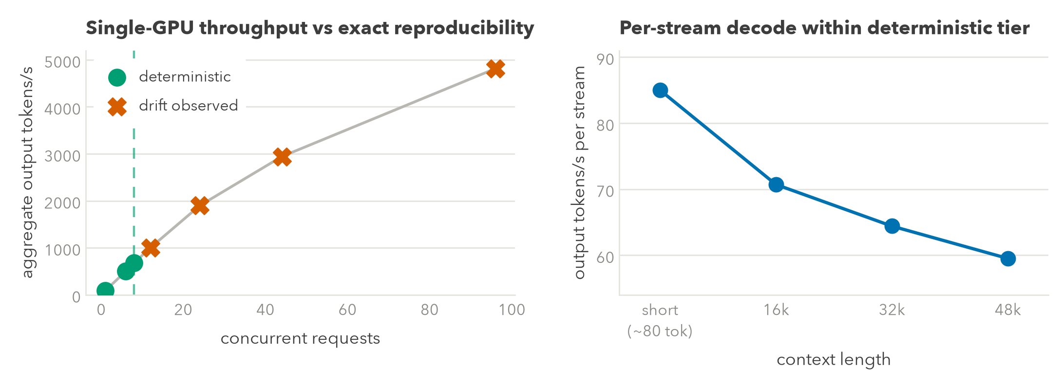 Throughput vs determinism ceiling